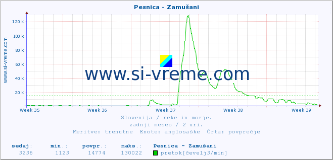 POVPREČJE :: Pesnica - Zamušani :: temperatura | pretok | višina :: zadnji mesec / 2 uri.