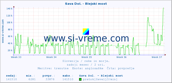 POVPREČJE :: Sava Dol. - Blejski most :: temperatura | pretok | višina :: zadnji mesec / 2 uri.