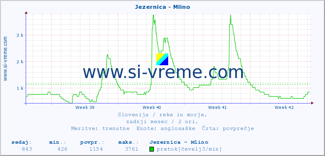 POVPREČJE :: Jezernica - Mlino :: temperatura | pretok | višina :: zadnji mesec / 2 uri.