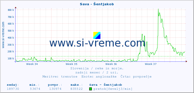 POVPREČJE :: Sava - Šentjakob :: temperatura | pretok | višina :: zadnji mesec / 2 uri.