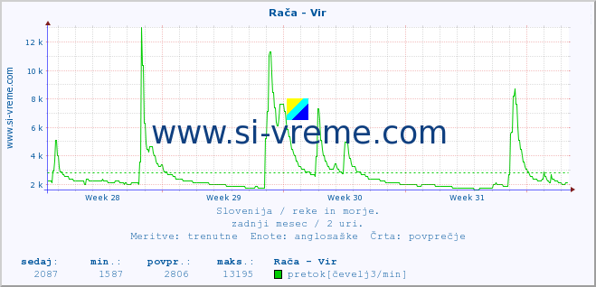 POVPREČJE :: Rača - Vir :: temperatura | pretok | višina :: zadnji mesec / 2 uri.