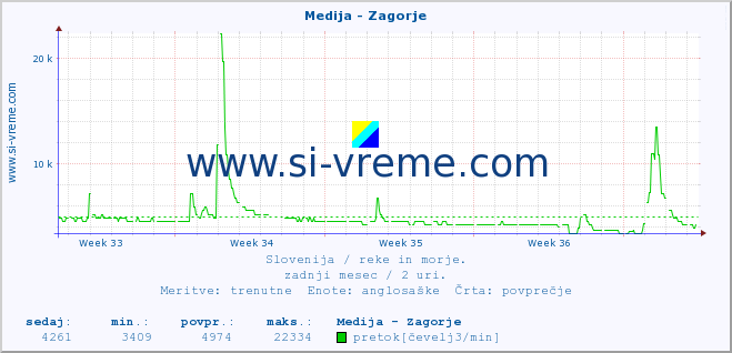 POVPREČJE :: Medija - Zagorje :: temperatura | pretok | višina :: zadnji mesec / 2 uri.