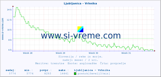 POVPREČJE :: Ljubljanica - Vrhnika :: temperatura | pretok | višina :: zadnji mesec / 2 uri.