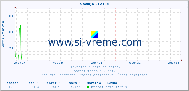 POVPREČJE :: Savinja - Letuš :: temperatura | pretok | višina :: zadnji mesec / 2 uri.