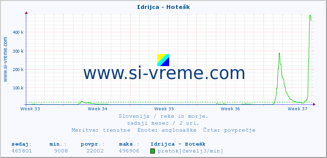 POVPREČJE :: Idrijca - Hotešk :: temperatura | pretok | višina :: zadnji mesec / 2 uri.