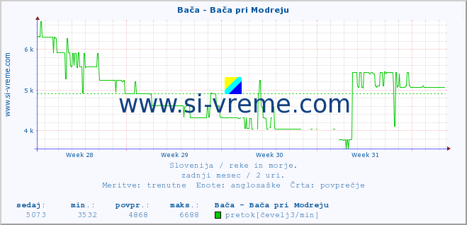 POVPREČJE :: Bača - Bača pri Modreju :: temperatura | pretok | višina :: zadnji mesec / 2 uri.