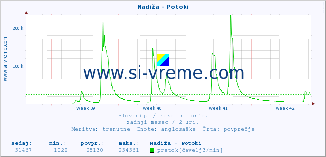 POVPREČJE :: Nadiža - Potoki :: temperatura | pretok | višina :: zadnji mesec / 2 uri.