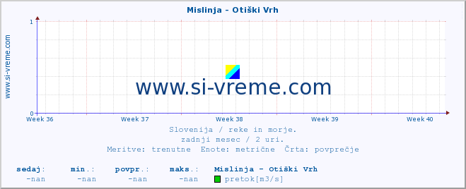 POVPREČJE :: Mislinja - Otiški Vrh :: temperatura | pretok | višina :: zadnji mesec / 2 uri.