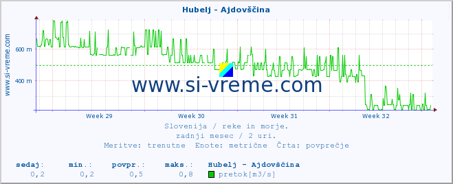 POVPREČJE :: Hubelj - Ajdovščina :: temperatura | pretok | višina :: zadnji mesec / 2 uri.