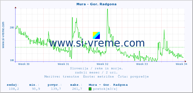 POVPREČJE :: Mura - Gor. Radgona :: temperatura | pretok | višina :: zadnji mesec / 2 uri.