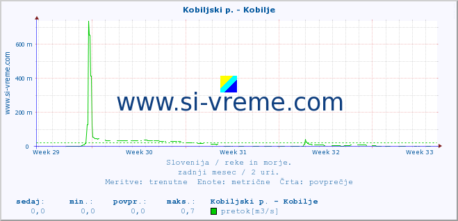 POVPREČJE :: Kobiljski p. - Kobilje :: temperatura | pretok | višina :: zadnji mesec / 2 uri.