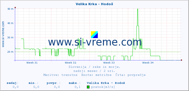 POVPREČJE :: Velika Krka - Hodoš :: temperatura | pretok | višina :: zadnji mesec / 2 uri.