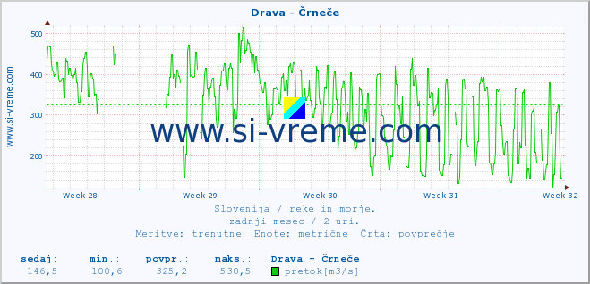 POVPREČJE :: Drava - Črneče :: temperatura | pretok | višina :: zadnji mesec / 2 uri.