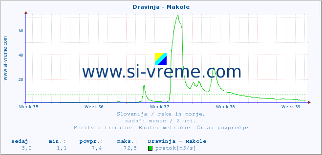 POVPREČJE :: Dravinja - Makole :: temperatura | pretok | višina :: zadnji mesec / 2 uri.