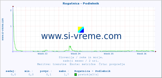 POVPREČJE :: Rogatnica - Podlehnik :: temperatura | pretok | višina :: zadnji mesec / 2 uri.