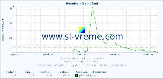 POVPREČJE :: Pesnica - Zamušani :: temperatura | pretok | višina :: zadnji mesec / 2 uri.