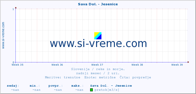 POVPREČJE :: Sava Dol. - Jesenice :: temperatura | pretok | višina :: zadnji mesec / 2 uri.