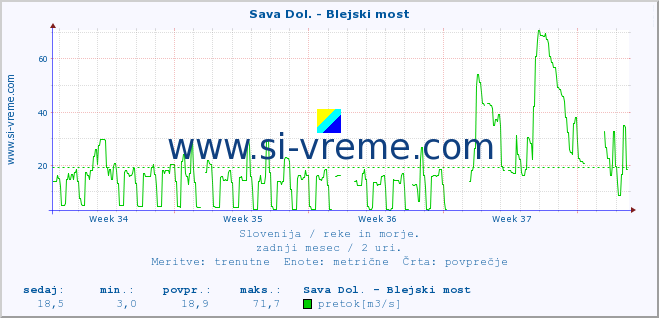 POVPREČJE :: Sava Dol. - Blejski most :: temperatura | pretok | višina :: zadnji mesec / 2 uri.