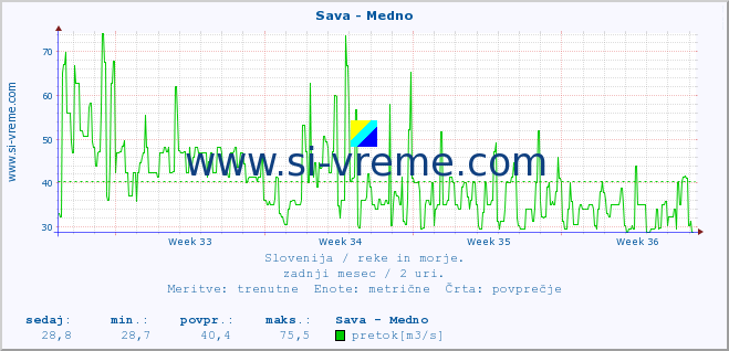 POVPREČJE :: Sava - Medno :: temperatura | pretok | višina :: zadnji mesec / 2 uri.