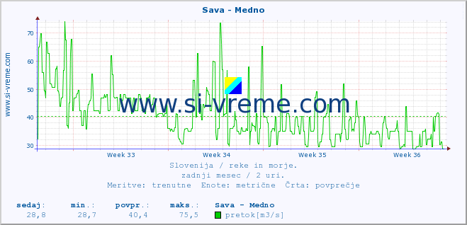 POVPREČJE :: Sava - Medno :: temperatura | pretok | višina :: zadnji mesec / 2 uri.