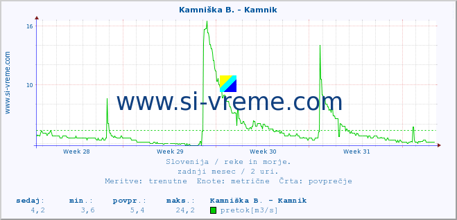 POVPREČJE :: Kamniška B. - Kamnik :: temperatura | pretok | višina :: zadnji mesec / 2 uri.