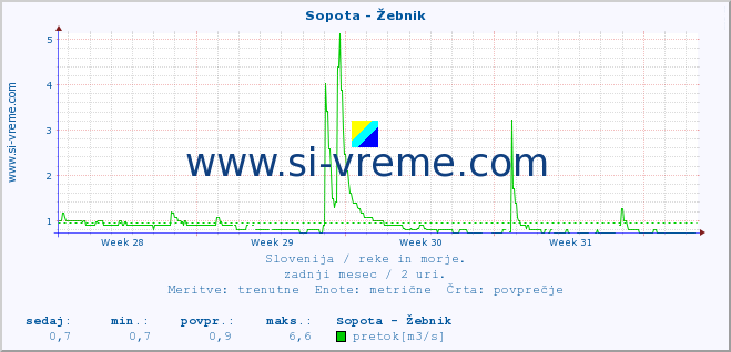 POVPREČJE :: Sopota - Žebnik :: temperatura | pretok | višina :: zadnji mesec / 2 uri.