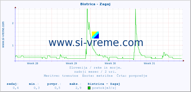 POVPREČJE :: Bistrica - Zagaj :: temperatura | pretok | višina :: zadnji mesec / 2 uri.