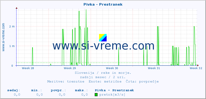 POVPREČJE :: Pivka - Prestranek :: temperatura | pretok | višina :: zadnji mesec / 2 uri.