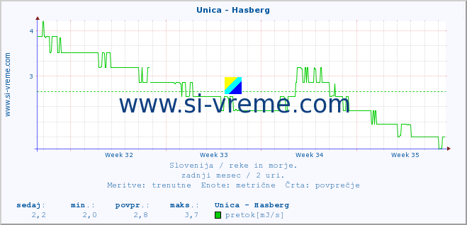 POVPREČJE :: Unica - Hasberg :: temperatura | pretok | višina :: zadnji mesec / 2 uri.