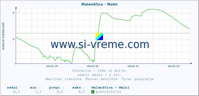 POVPREČJE :: Malenščica - Malni :: temperatura | pretok | višina :: zadnji mesec / 2 uri.