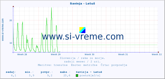 POVPREČJE :: Savinja - Letuš :: temperatura | pretok | višina :: zadnji mesec / 2 uri.