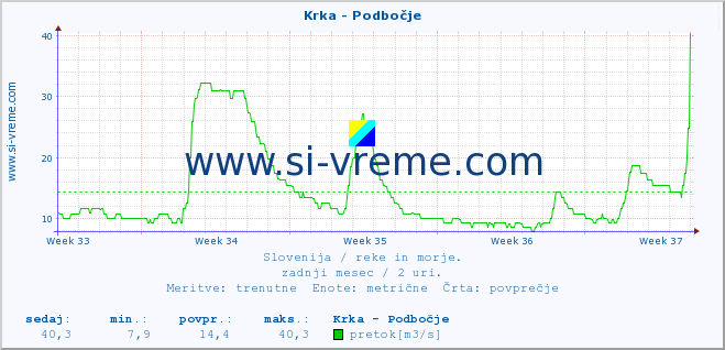 POVPREČJE :: Krka - Podbočje :: temperatura | pretok | višina :: zadnji mesec / 2 uri.