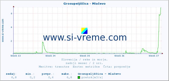 POVPREČJE :: Grosupeljščica - Mlačevo :: temperatura | pretok | višina :: zadnji mesec / 2 uri.