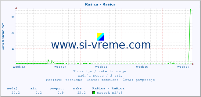 POVPREČJE :: Rašica - Rašica :: temperatura | pretok | višina :: zadnji mesec / 2 uri.