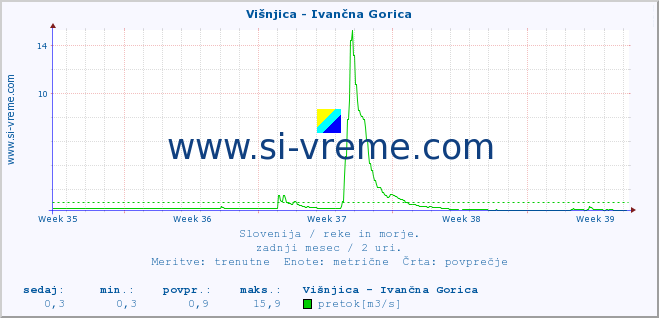 POVPREČJE :: Višnjica - Ivančna Gorica :: temperatura | pretok | višina :: zadnji mesec / 2 uri.