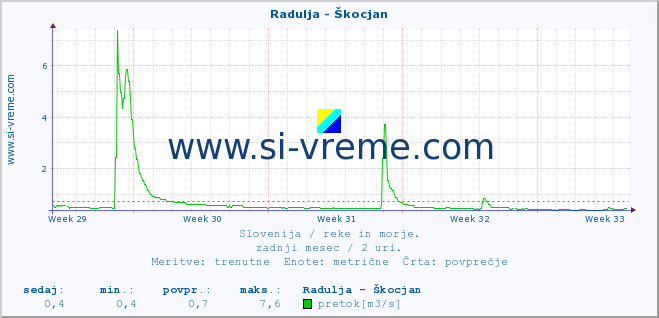 POVPREČJE :: Radulja - Škocjan :: temperatura | pretok | višina :: zadnji mesec / 2 uri.