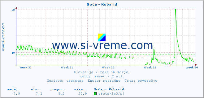 POVPREČJE :: Soča - Kobarid :: temperatura | pretok | višina :: zadnji mesec / 2 uri.