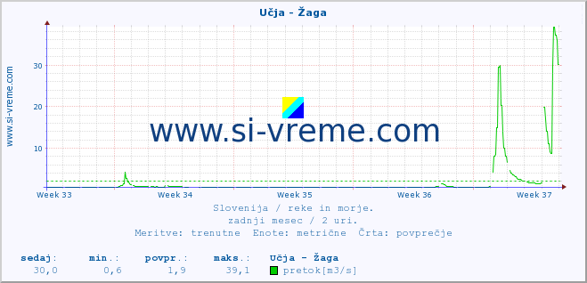 POVPREČJE :: Učja - Žaga :: temperatura | pretok | višina :: zadnji mesec / 2 uri.