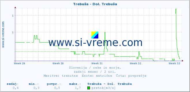 POVPREČJE :: Trebuša - Dol. Trebuša :: temperatura | pretok | višina :: zadnji mesec / 2 uri.