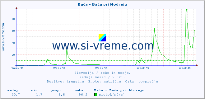 POVPREČJE :: Bača - Bača pri Modreju :: temperatura | pretok | višina :: zadnji mesec / 2 uri.