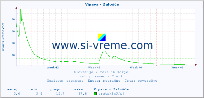 POVPREČJE :: Vipava - Zalošče :: temperatura | pretok | višina :: zadnji mesec / 2 uri.