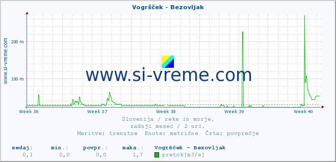 POVPREČJE :: Vogršček - Bezovljak :: temperatura | pretok | višina :: zadnji mesec / 2 uri.