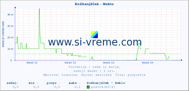 POVPREČJE :: Kožbanjšček - Neblo :: temperatura | pretok | višina :: zadnji mesec / 2 uri.