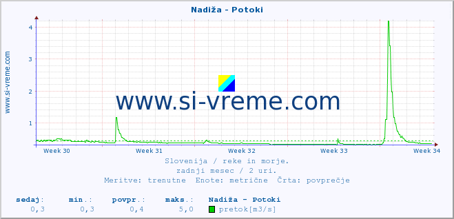 POVPREČJE :: Nadiža - Potoki :: temperatura | pretok | višina :: zadnji mesec / 2 uri.