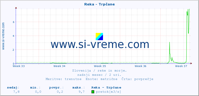 POVPREČJE :: Reka - Trpčane :: temperatura | pretok | višina :: zadnji mesec / 2 uri.