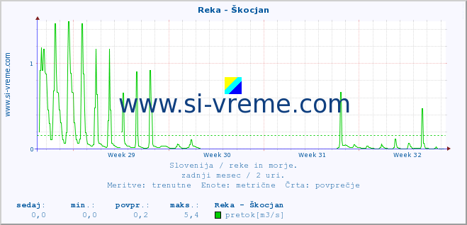 POVPREČJE :: Reka - Škocjan :: temperatura | pretok | višina :: zadnji mesec / 2 uri.