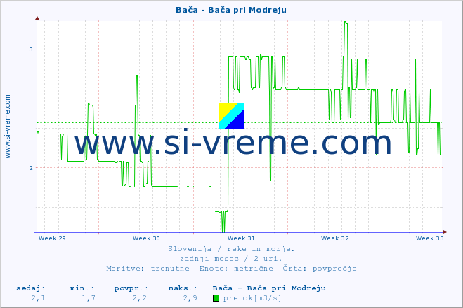 POVPREČJE :: Bača - Bača pri Modreju :: temperatura | pretok | višina :: zadnji mesec / 2 uri.