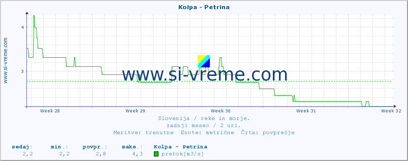 POVPREČJE :: Kolpa - Petrina :: temperatura | pretok | višina :: zadnji mesec / 2 uri.