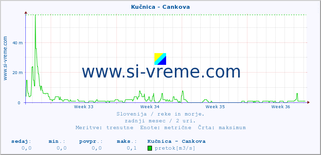 POVPREČJE :: Kučnica - Cankova :: temperatura | pretok | višina :: zadnji mesec / 2 uri.