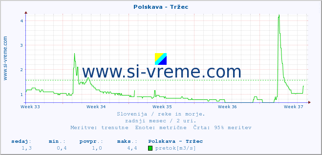 POVPREČJE :: Polskava - Tržec :: temperatura | pretok | višina :: zadnji mesec / 2 uri.